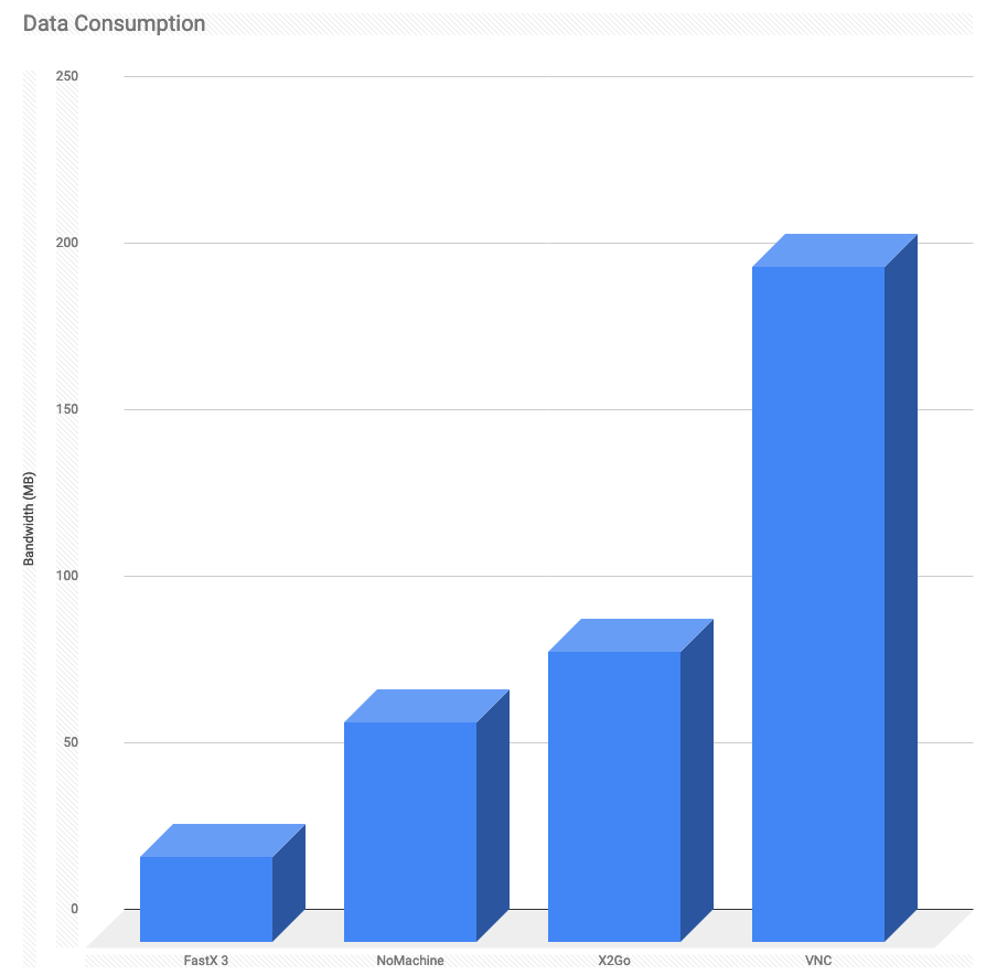 FastX Bandwith Consumption VNC NoMachine (NX)X2Go